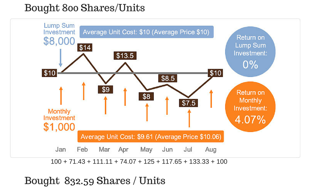 Dollar Cost Averaging