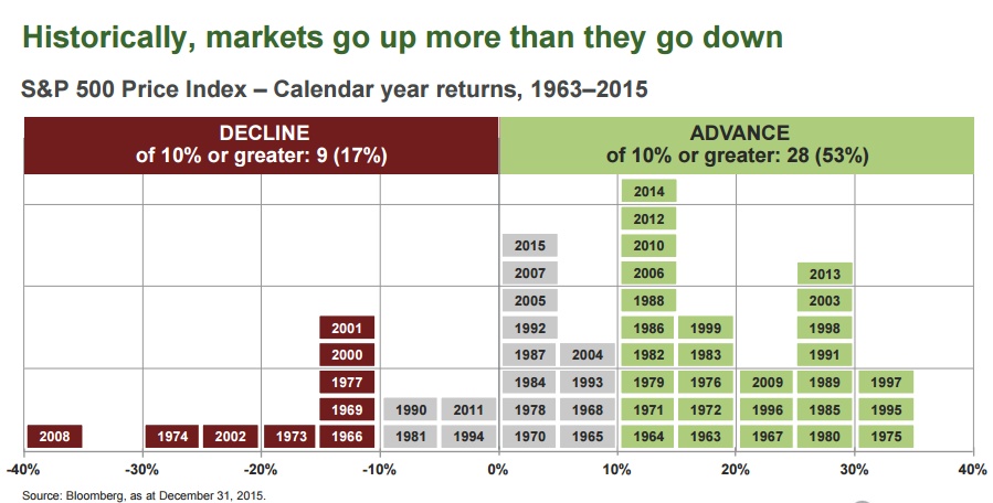 Markets Do Go Up